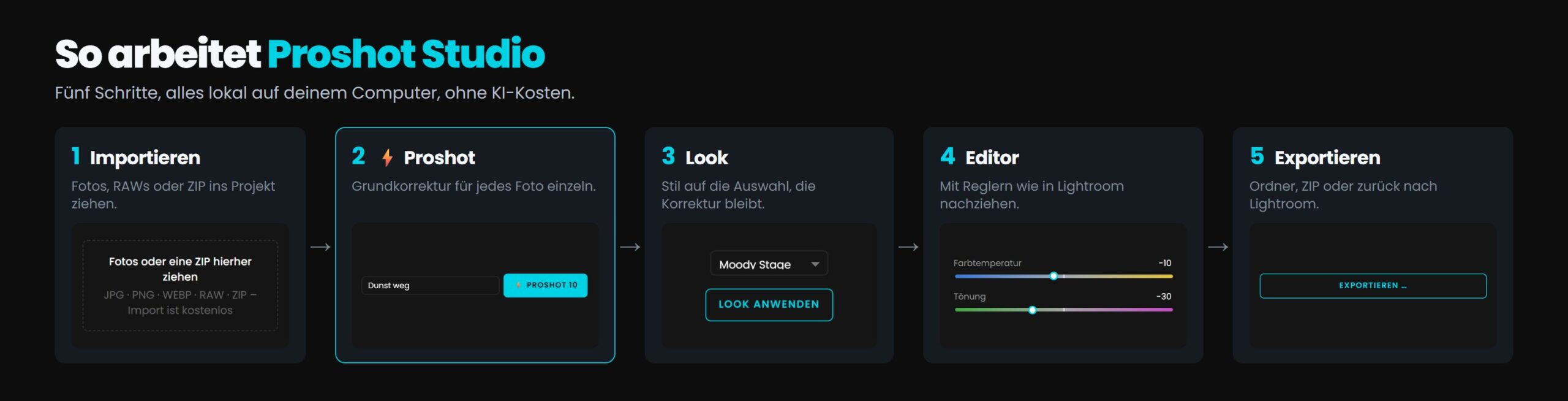 So arbeitet Proshot Studio: Importieren, ⚡ Proshot, Look, Editor, Exportieren, alles lokal ohne KI-Kosten